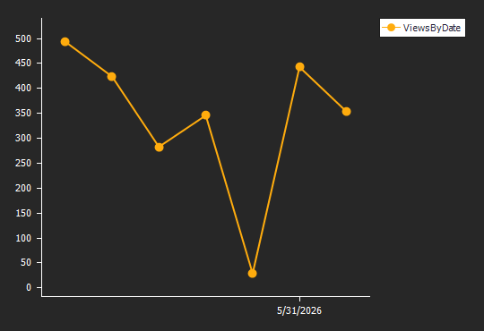 The chart showing ViewsByDate series.