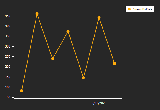 The chart showing ViewsByDate series.